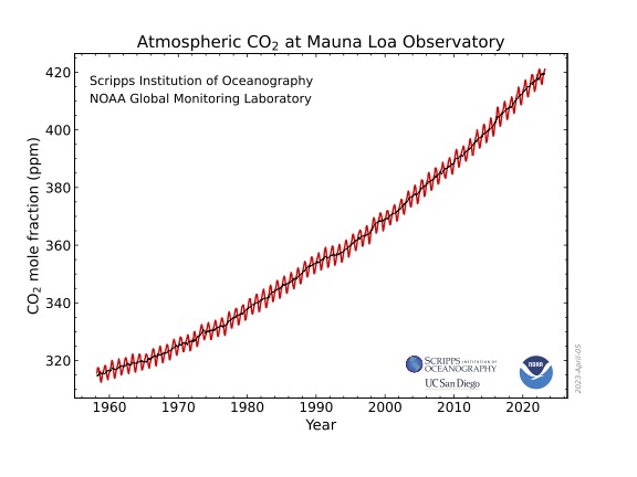 Mauna Loa CO2 chart